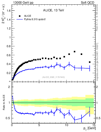 Plot of K0S2pippim_pt in 13000 GeV pp collisions