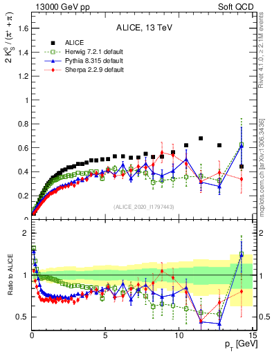 Plot of K0S2pippim_pt in 13000 GeV pp collisions