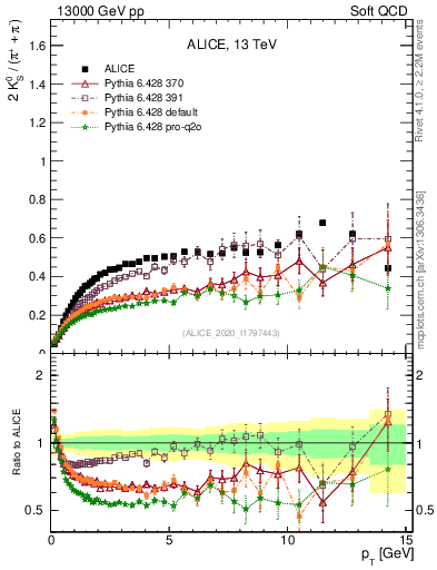 Plot of K0S2pippim_pt in 13000 GeV pp collisions