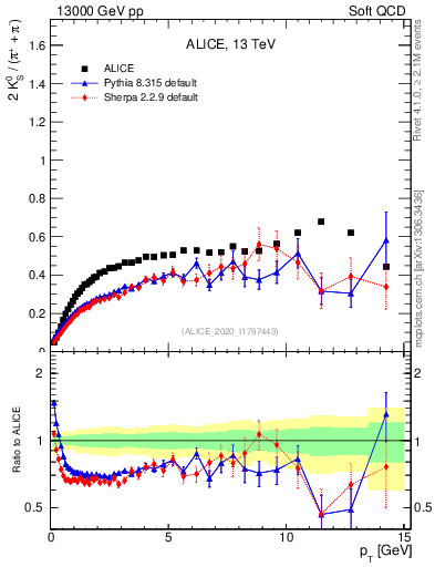 Plot of K0S2pippim_pt in 13000 GeV pp collisions