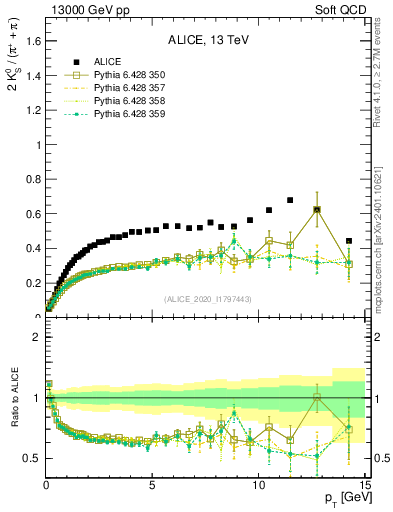 Plot of K0S2pippim_pt in 13000 GeV pp collisions