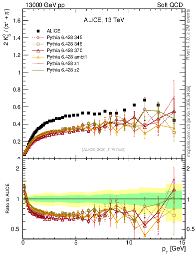 Plot of K0S2pippim_pt in 13000 GeV pp collisions