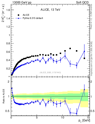 Plot of K0S2pippim_pt in 13000 GeV pp collisions