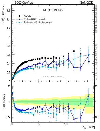 Plot of K0S2pippim_pt in 13000 GeV pp collisions