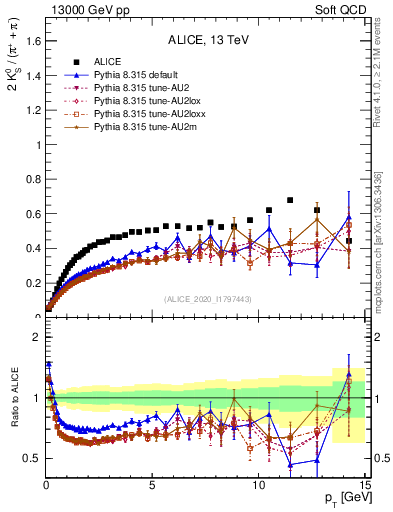 Plot of K0S2pippim_pt in 13000 GeV pp collisions