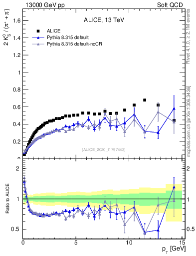 Plot of K0S2pippim_pt in 13000 GeV pp collisions