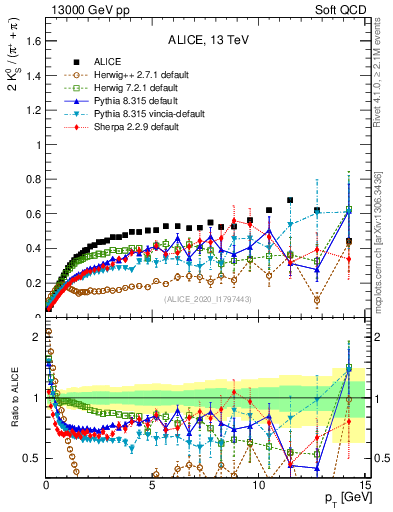 Plot of K0S2pippim_pt in 13000 GeV pp collisions