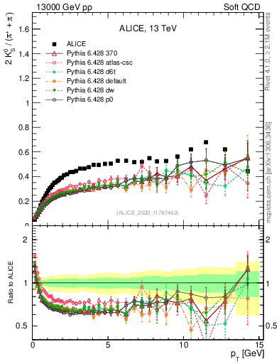Plot of K0S2pippim_pt in 13000 GeV pp collisions