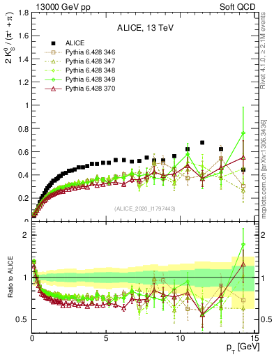 Plot of K0S2pippim_pt in 13000 GeV pp collisions
