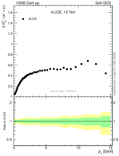 Plot of K0S2pippim_pt in 13000 GeV pp collisions