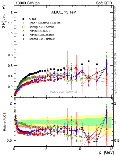 Plot of K0S2pippim_pt in 13000 GeV pp collisions