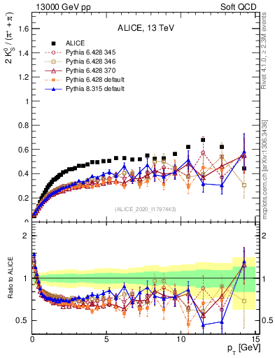 Plot of K0S2pippim_pt in 13000 GeV pp collisions
