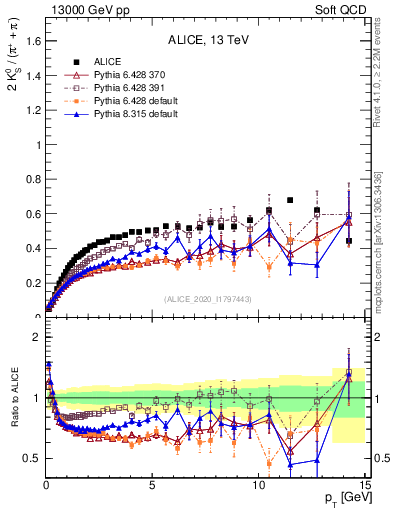 Plot of K0S2pippim_pt in 13000 GeV pp collisions