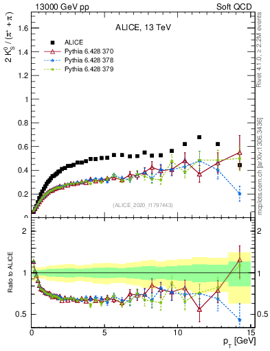 Plot of K0S2pippim_pt in 13000 GeV pp collisions