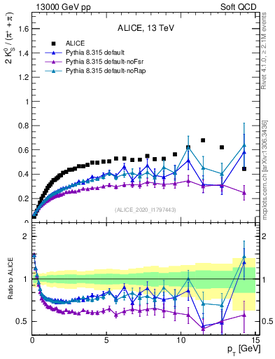 Plot of K0S2pippim_pt in 13000 GeV pp collisions
