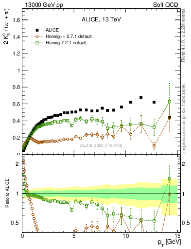Plot of K0S2pippim_pt in 13000 GeV pp collisions