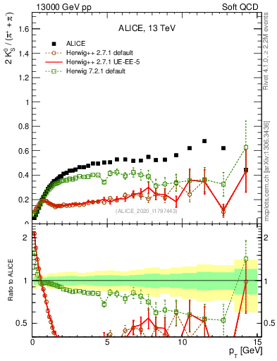 Plot of K0S2pippim_pt in 13000 GeV pp collisions