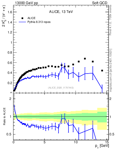 Plot of K0S2pippim_pt in 13000 GeV pp collisions