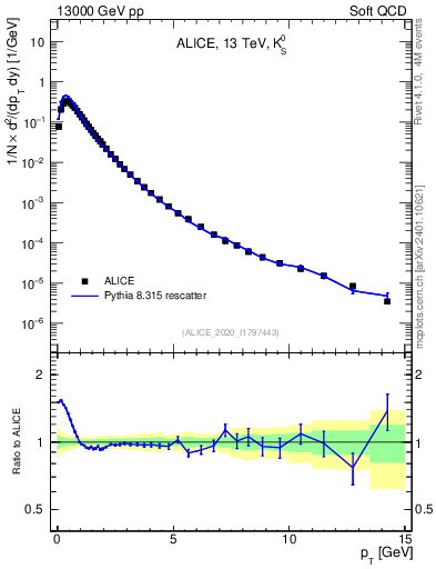 Plot of K0S_pt in 13000 GeV pp collisions