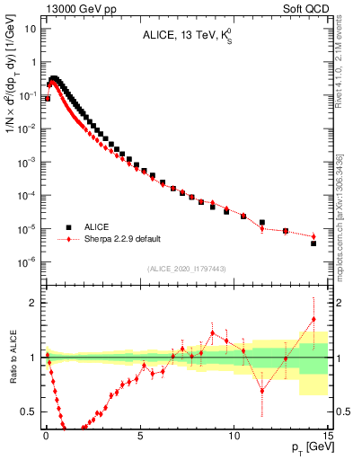 Plot of K0S_pt in 13000 GeV pp collisions