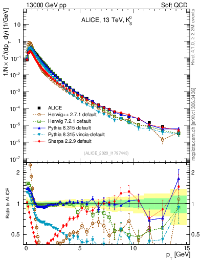 Plot of K0S_pt in 13000 GeV pp collisions