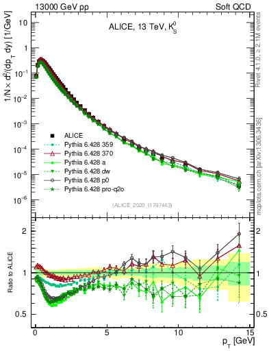 Plot of K0S_pt in 13000 GeV pp collisions