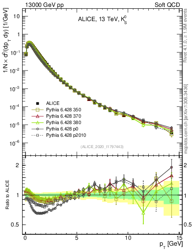 Plot of K0S_pt in 13000 GeV pp collisions