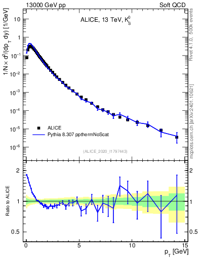 Plot of K0S_pt in 13000 GeV pp collisions