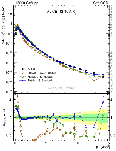 Plot of K0S_pt in 13000 GeV pp collisions