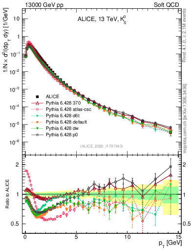 Plot of K0S_pt in 13000 GeV pp collisions
