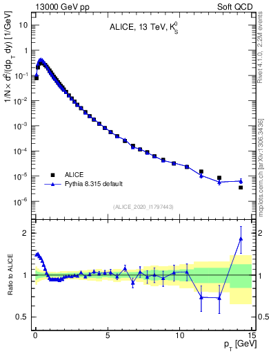 Plot of K0S_pt in 13000 GeV pp collisions