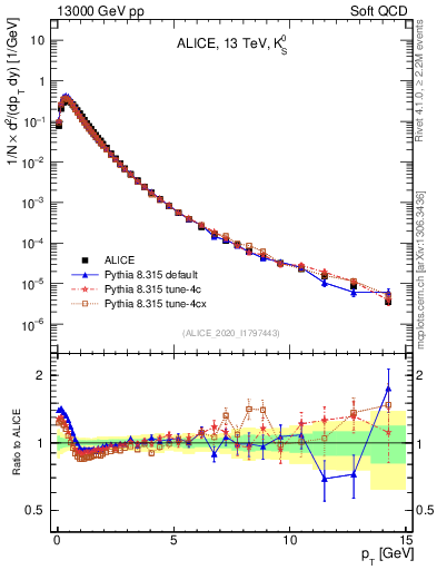 Plot of K0S_pt in 13000 GeV pp collisions
