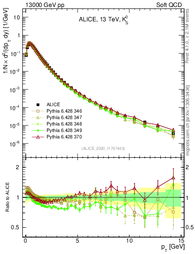 Plot of K0S_pt in 13000 GeV pp collisions