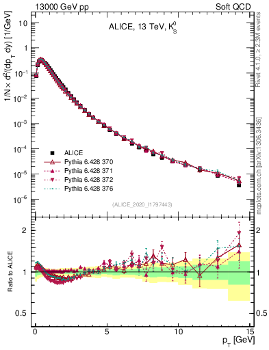 Plot of K0S_pt in 13000 GeV pp collisions