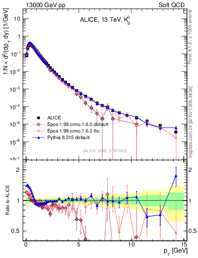 Plot of K0S_pt in 13000 GeV pp collisions
