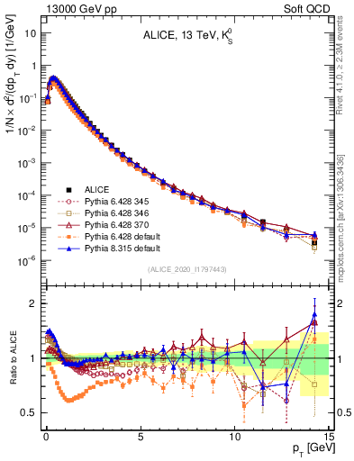 Plot of K0S_pt in 13000 GeV pp collisions