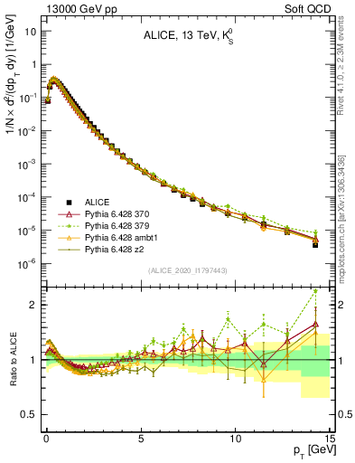Plot of K0S_pt in 13000 GeV pp collisions