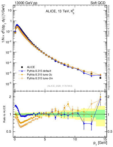 Plot of K0S_pt in 13000 GeV pp collisions