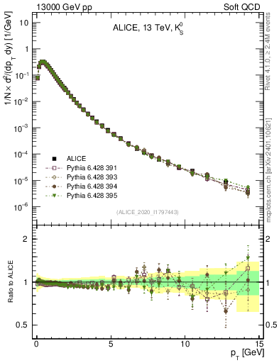 Plot of K0S_pt in 13000 GeV pp collisions