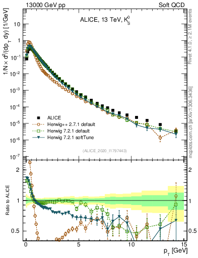 Plot of K0S_pt in 13000 GeV pp collisions