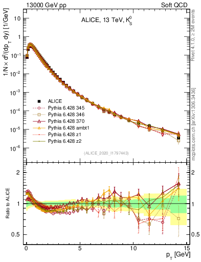 Plot of K0S_pt in 13000 GeV pp collisions