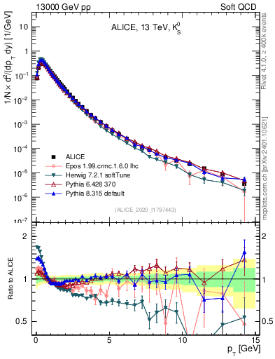Plot of K0S_pt in 13000 GeV pp collisions