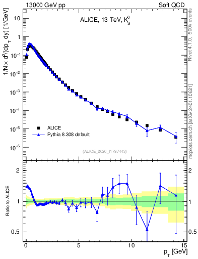Plot of K0S_pt in 13000 GeV pp collisions