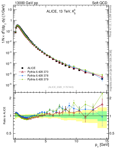 Plot of K0S_pt in 13000 GeV pp collisions