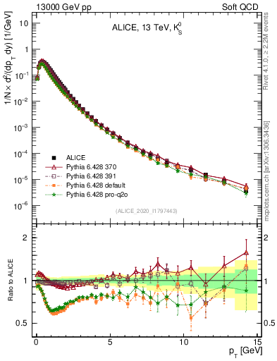 Plot of K0S_pt in 13000 GeV pp collisions