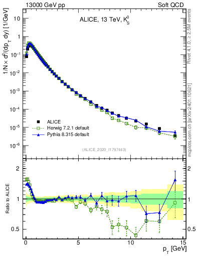 Plot of K0S_pt in 13000 GeV pp collisions