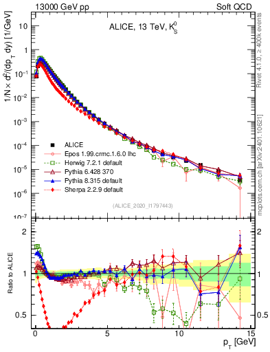 Plot of K0S_pt in 13000 GeV pp collisions