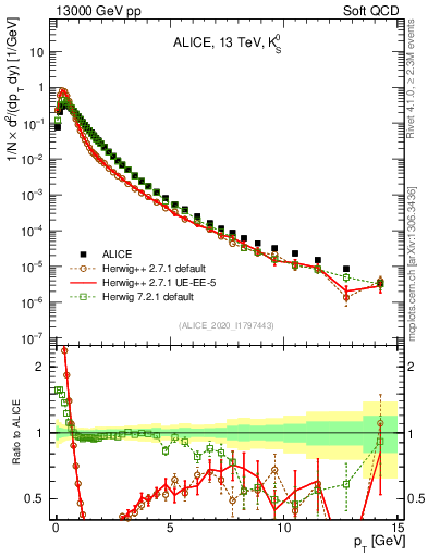 Plot of K0S_pt in 13000 GeV pp collisions