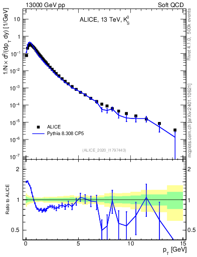 Plot of K0S_pt in 13000 GeV pp collisions