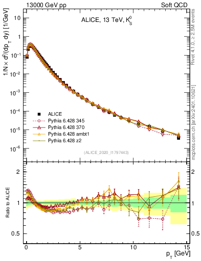 Plot of K0S_pt in 13000 GeV pp collisions